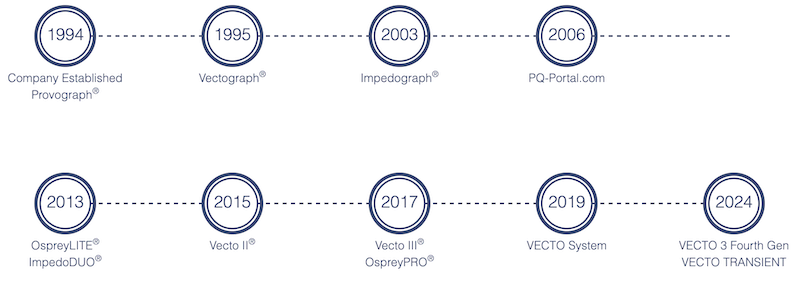 CT LAB Company Milestones